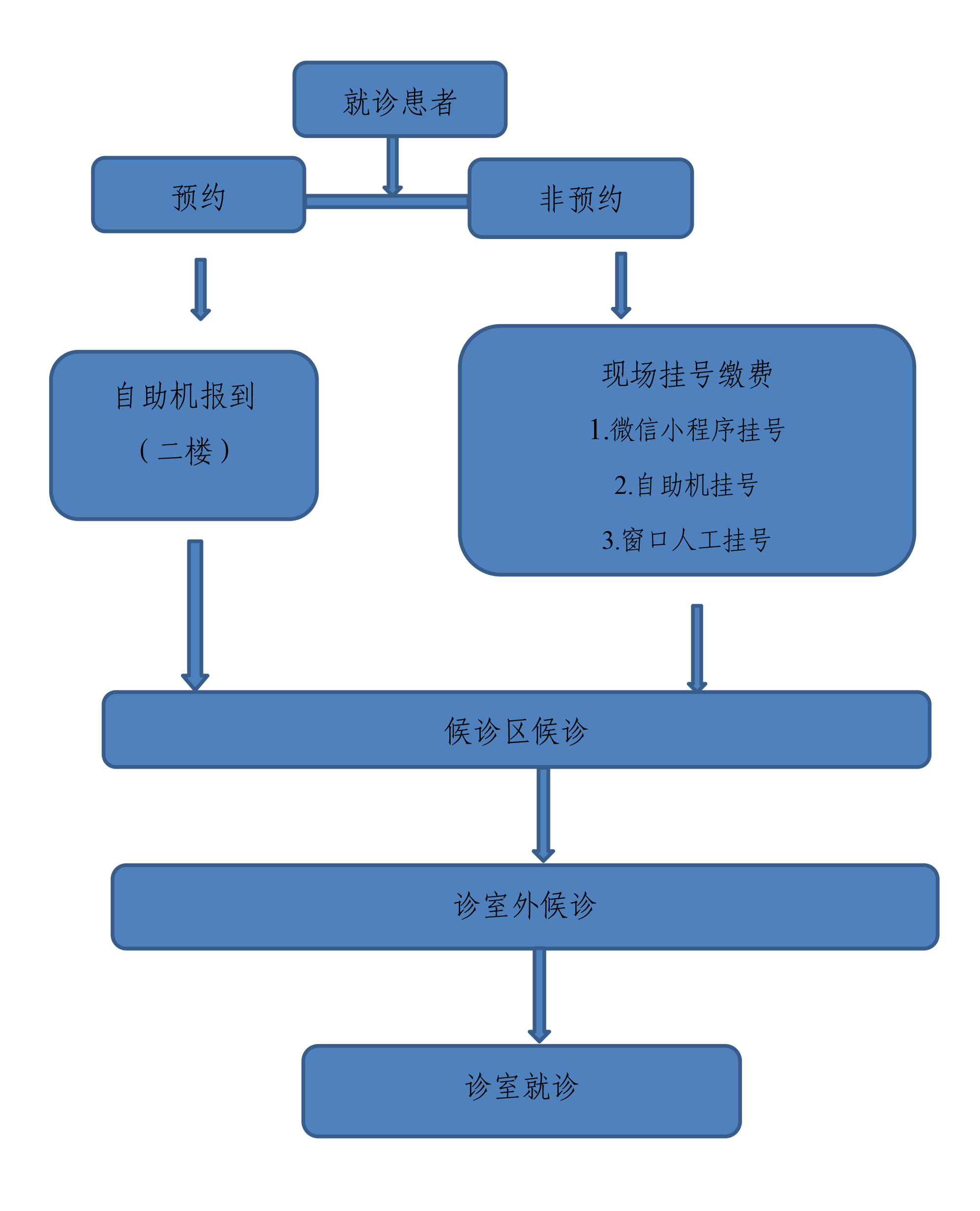 1609135164141574.jpg 患者就诊流程.jpg